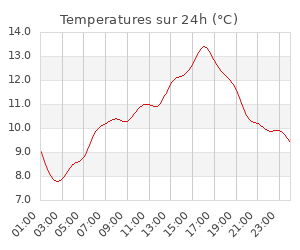 Station météo proche