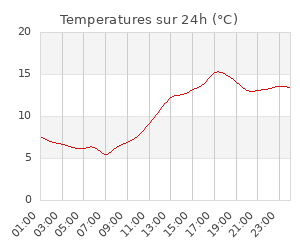 Station météo proche